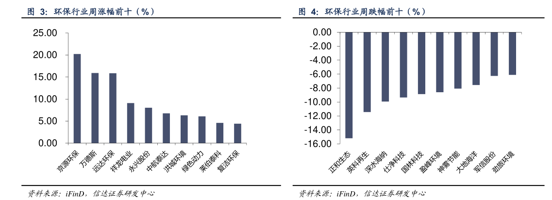 请问一下环保行业周涨幅前十（%） 环保行业周跌幅前十（%）?