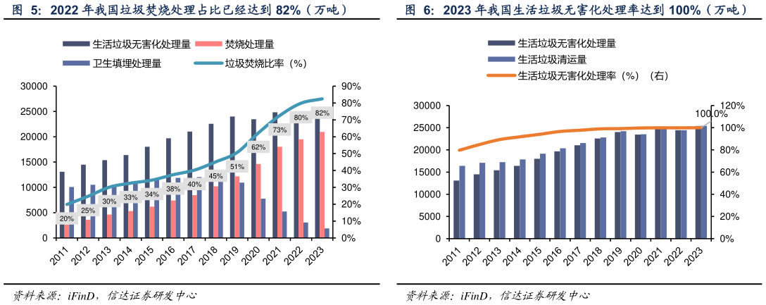 咨询大家2022 年我国垃圾焚烧处理占比已经达到 82%（万吨） 2023 年我国生活垃圾无害化处理率达到 100%（万吨）?