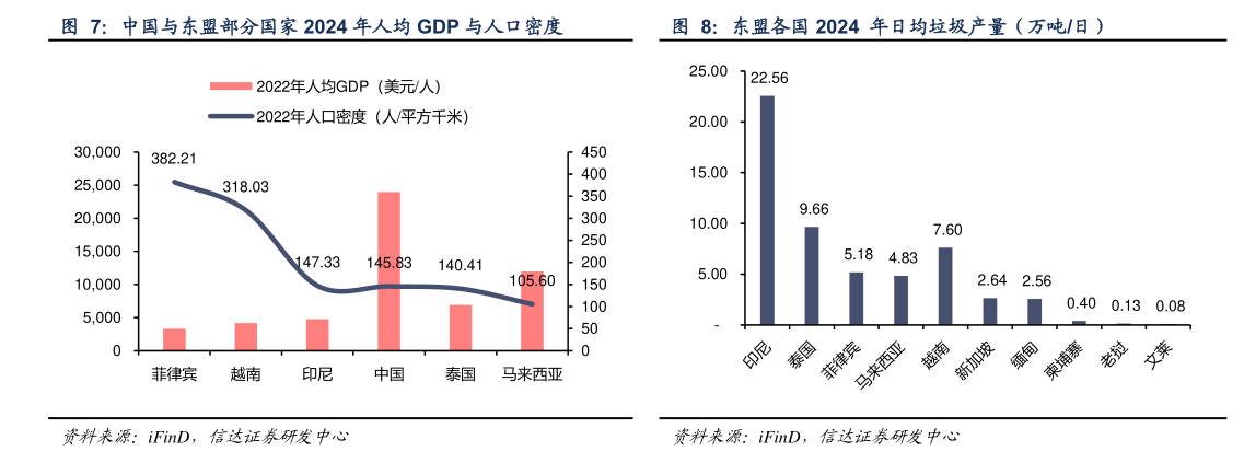 想关注一下中国与东盟部分国家 2024 年人均 GDP 与人口密度 东盟各国 2024  年日均垃圾产量（万吨日）?