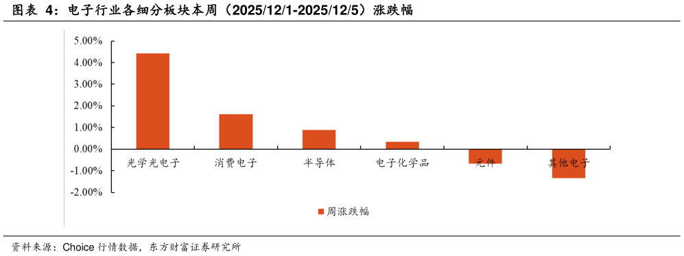 咨询大家电子行业各细分板块本周（2025121-2025125）涨跌幅