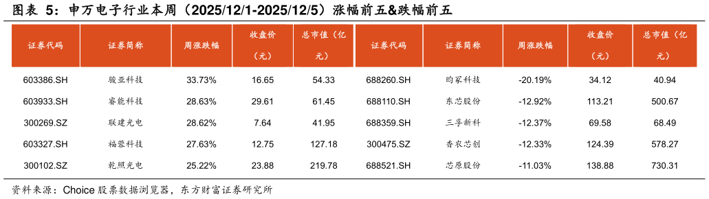 请问一下申万电子行业本周（2025121-2025125）涨幅前五跌幅前五