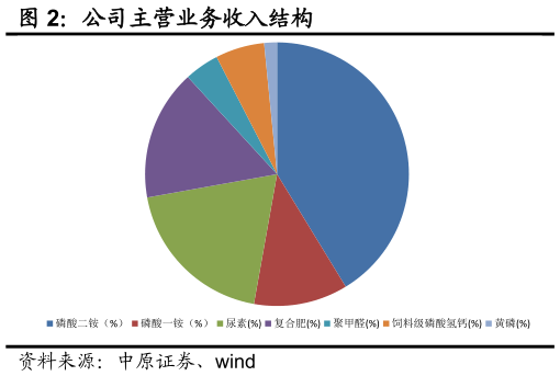 如何看待公司主营业务收入结构?