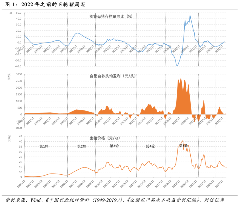 如何看待2022 年之前的 5 轮猪周期