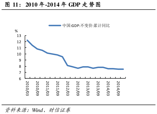 如何看待2010 年-2014 年 GDP 走 势图