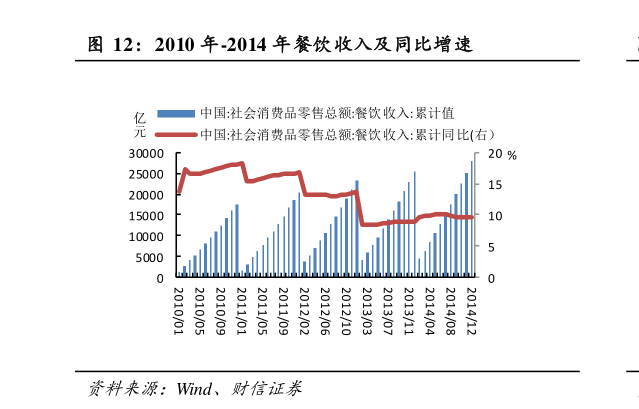 如何才能2010 年-2014 年餐饮收入及同比增速