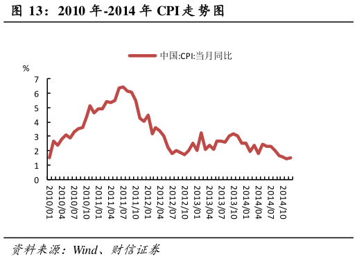 如何看待2010 年-2014 年 CPI 走 势图