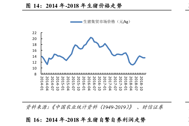 我想了解一下2014 年-2018 年生猪价格走势
