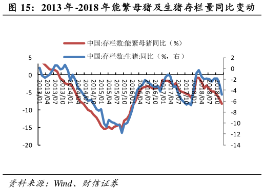 你知道2013 年 -2018 年能繁母猪及生猪存栏量同比变动