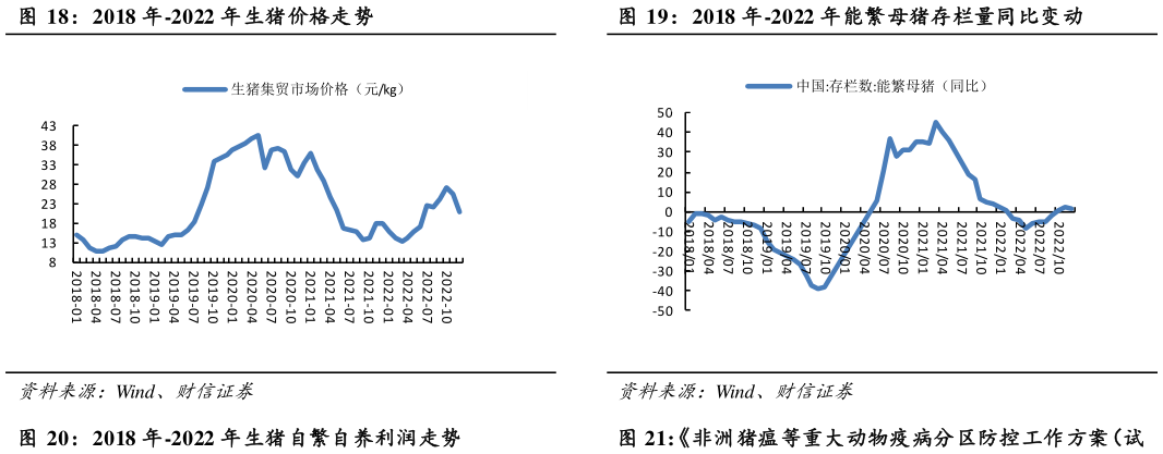 想关注一下2018 年-2022 年生猪价格走势2018 年-2022 年能繁母猪存栏量同比变动