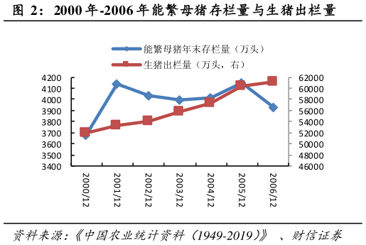 如何解释2000 年-2006 年能繁母猪存栏量与生猪出栏量