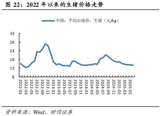 各位网友请教一下2022 年以来的生猪价格走势