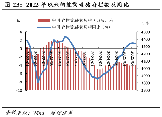 如何了解2022 年以来的能繁母猪存栏数及同比