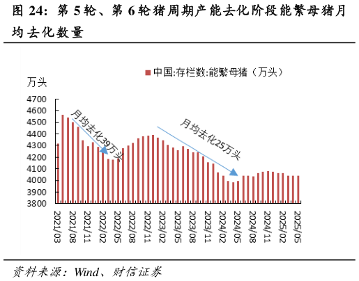 如何解释第 5 轮、第 6 轮猪周期产能去化阶段能繁母猪月
