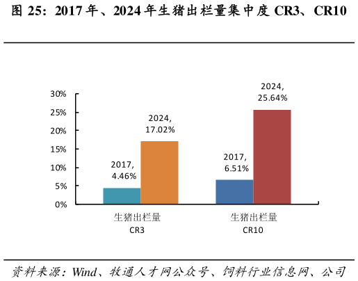 咨询下各位2017 年、2024 年生猪出栏量集中度 CR3、CR10