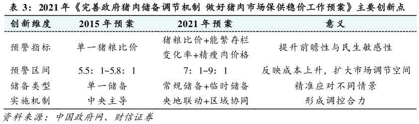 如何了解2021 年完善政府猪肉储备调节机制  做好猪肉市场保供稳价工作预案主要创新点?