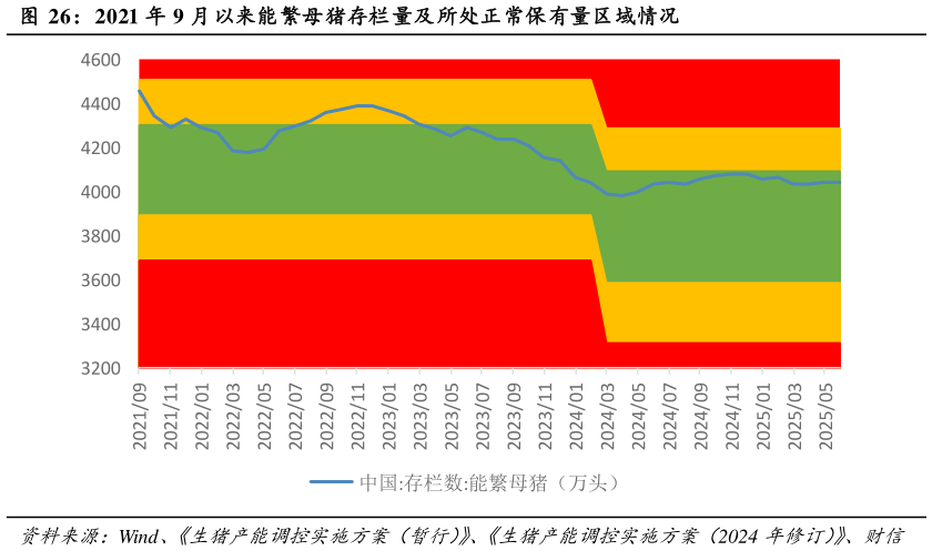 请问一下2021 年 9 月以来能繁母猪存栏量及所处正常保有量区域情况?