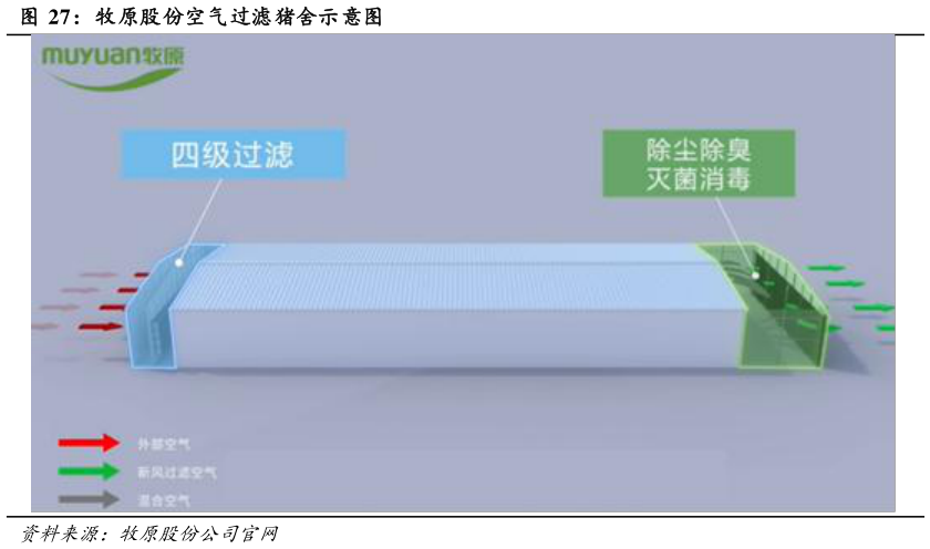谁能回答牧原股份空气过滤猪舍示意图?