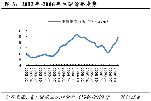 咨询下各位2002 年-2006 年生猪价格走势