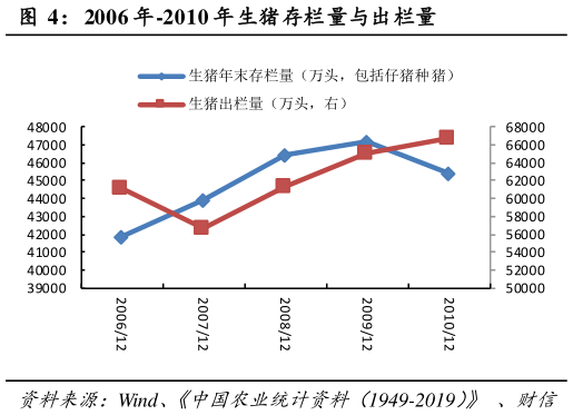 如何解释2006 年-2010 年生猪存栏量与出栏量