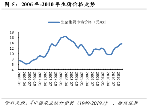 如何了解2006 年-2010 年生猪价格走势