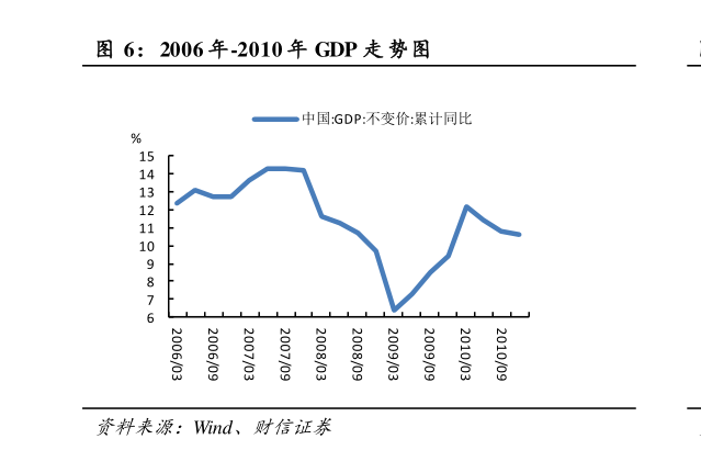 各位网友请教一下2006 年-2010 年 GDP 走 势图