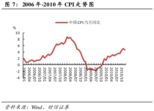 怎样理解2006 年-2010 年 CPI 走 势图