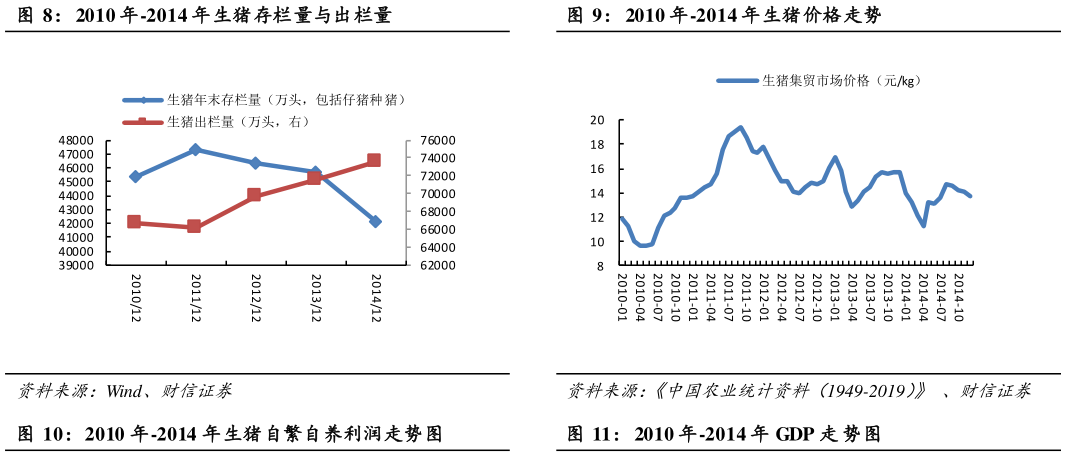 我想了解一下2010 年-2014 年生猪存栏量与出栏量2010 年-2014 年生猪价格走势