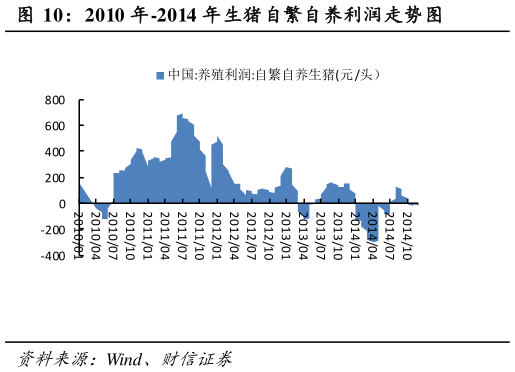 请问一下2010 年-2014 年生猪自繁自养利润走势图
