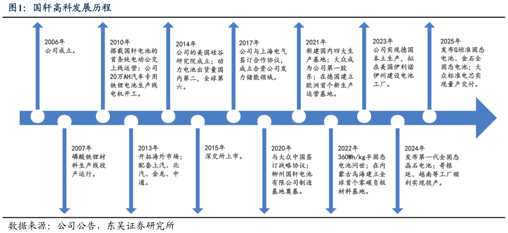 如何才能国轩高科发展历程