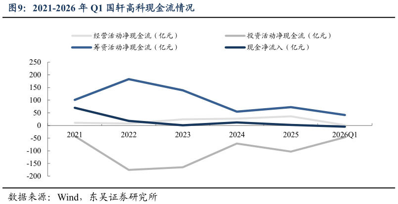 如何看待2021-2026 年 Q1 国轩高科现金流情况