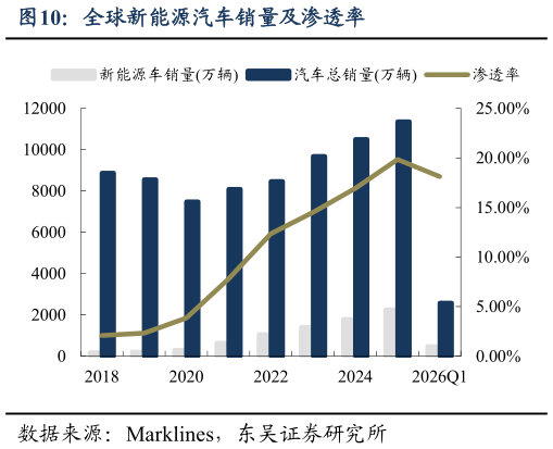 想问下各位网友全球新能源汽车销量及渗透率