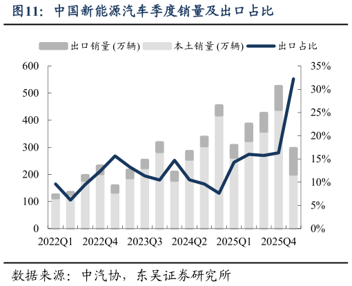 咨询下各位中国新能源汽车季度销量及出口占比