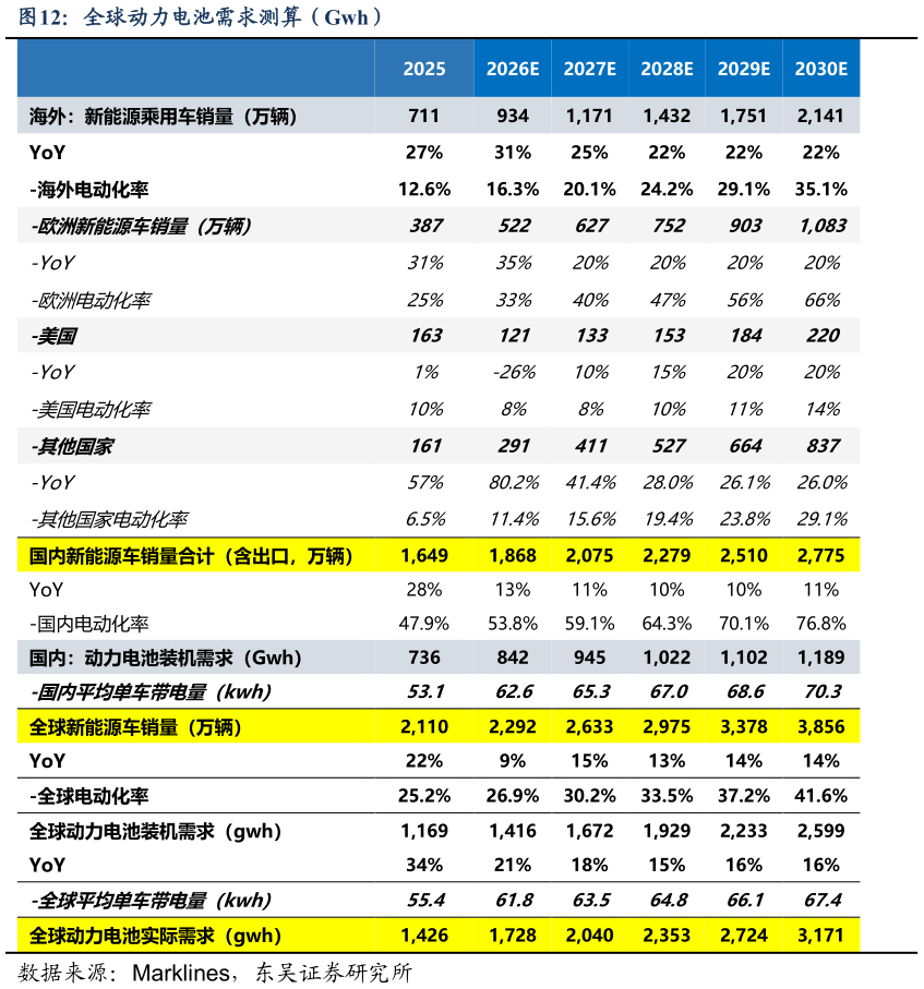 你知道全球动力电池需求测算（Gwh）