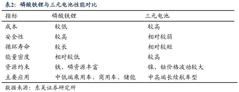 如何解释磷酸铁锂与三元电池性能对比