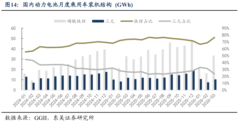 谁知道国内动力电池月度乘用车装机结构  GWh