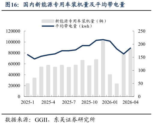 怎样理解国内新能源专用车装机量及平均带电量