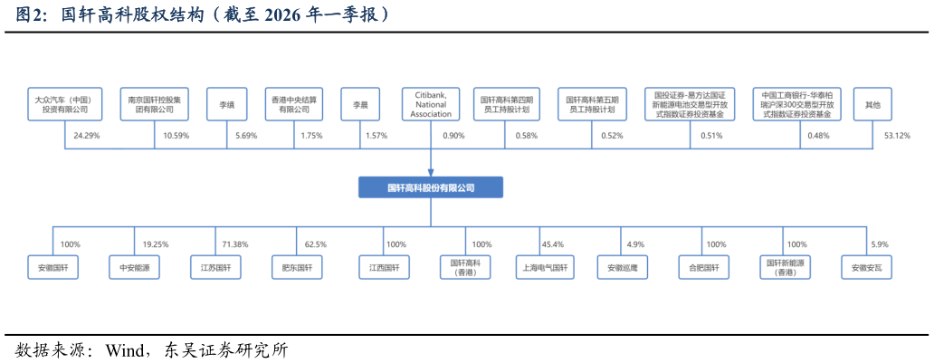 怎样理解国轩高科股权结构（截至 2026 年一季报）
