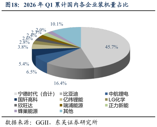 你知道2026 年 Q1 累计国内各企业装机量占比