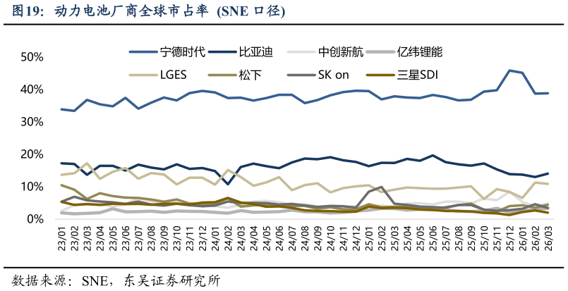 咨询下各位动力电池厂商全球市占率  SNE 口径