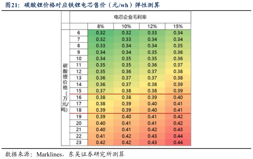 如何解释碳酸锂价格对应铁锂电芯售价（元wh）弹性测算
