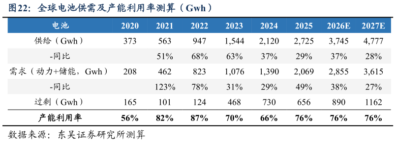 如何了解全球电池供需及产能利用率测算（Gwh）