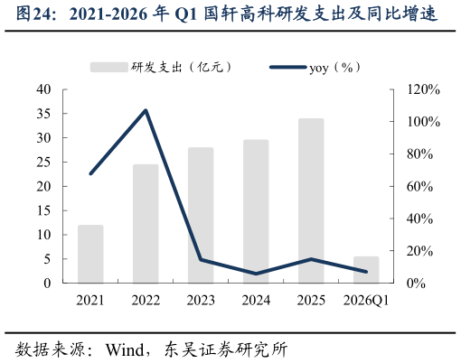 如何解释2021-2026 年 Q1 国轩高科研发支出及同比增速