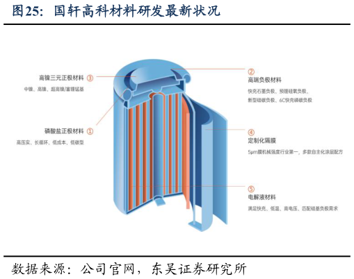 如何才能国轩高科材料研发最新状况
