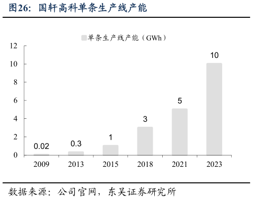 一起讨论下国轩高科单条生产线产能