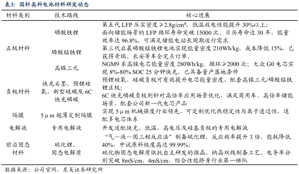 谁知道国轩高科电池材料研发动态