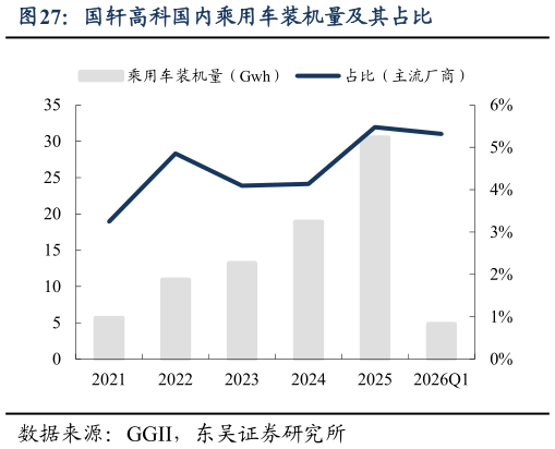 如何了解国轩高科国内乘用车装机量及其占比