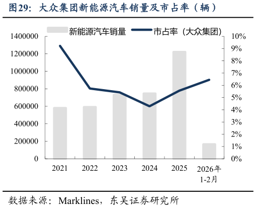 如何了解大众集团新能源汽车销量及市占率（辆）