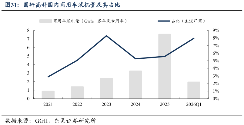 如何看待国轩高科国内商用车装机量及其占比