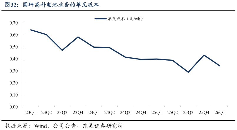 谁能回答国轩高科电池业务的单瓦成本