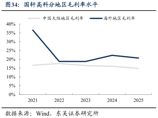 怎样理解国轩高科分地区毛利率水平